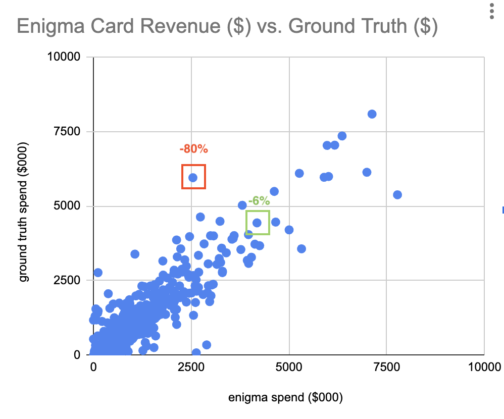 Card revenue comparison between Enigma and ground truth data