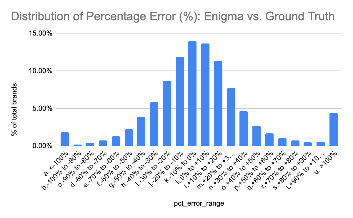 Distribution of percentage error between Enigma and ground truth data