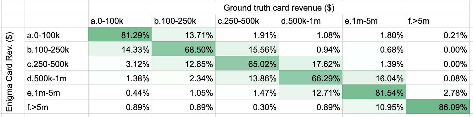 Distribution matrix of revenue buckets