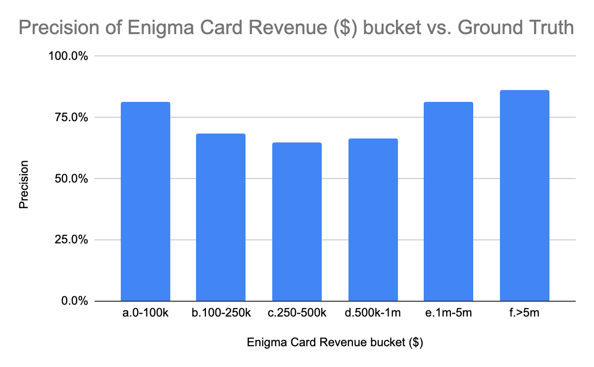 Precision comparison between Enigma and ground truth data