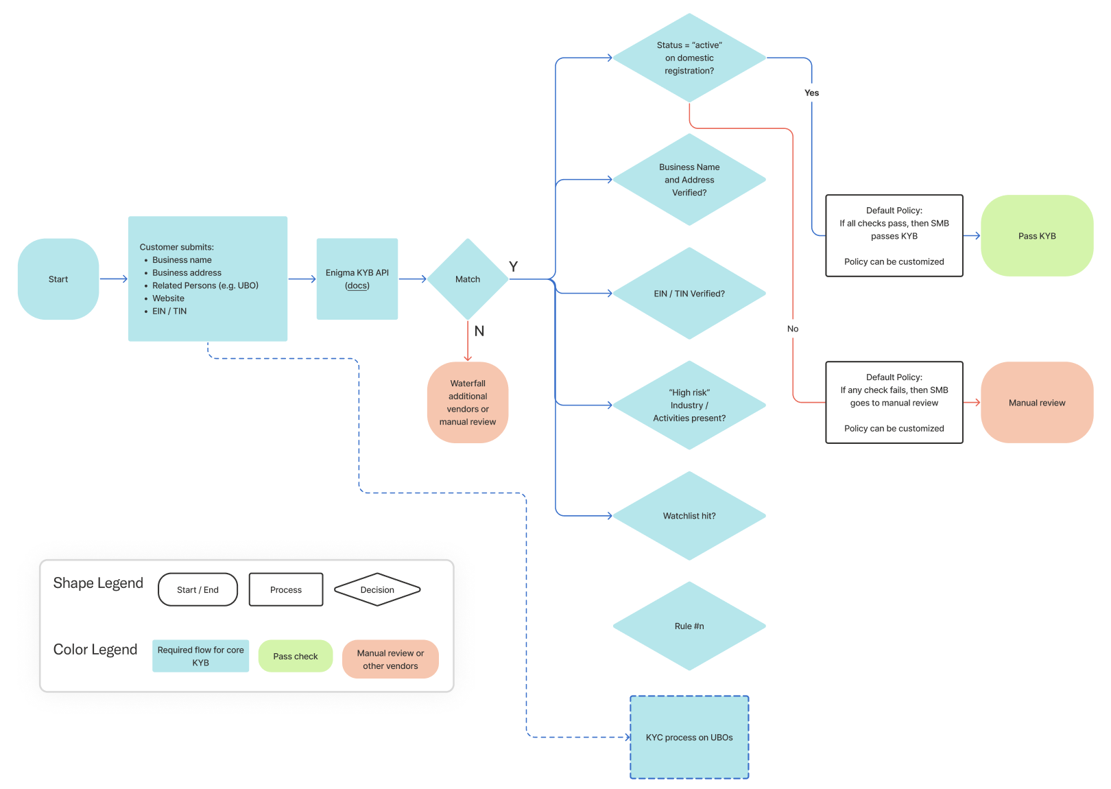 KYB Process Flow Chart